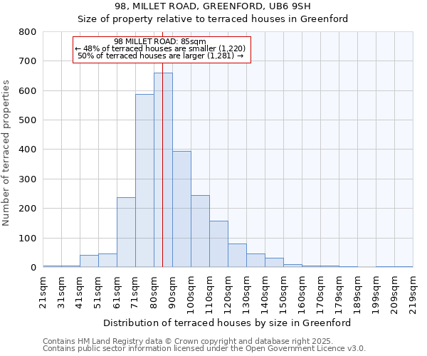 98, MILLET ROAD, GREENFORD, UB6 9SH: Size of property relative to terraced houses houses in Greenford