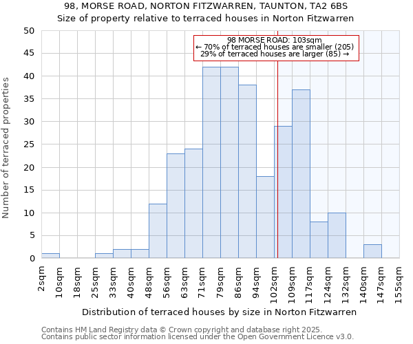 98, MORSE ROAD, NORTON FITZWARREN, TAUNTON, TA2 6BS: Size of property relative to terraced houses houses in Norton Fitzwarren