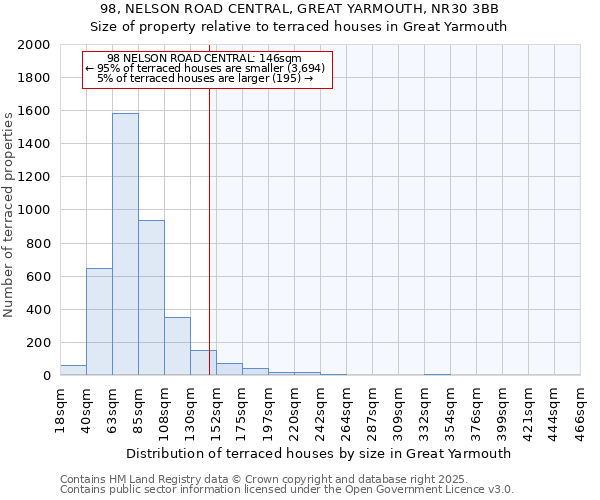 98, NELSON ROAD CENTRAL, GREAT YARMOUTH, NR30 3BB: Size of property relative to terraced houses houses in Great Yarmouth