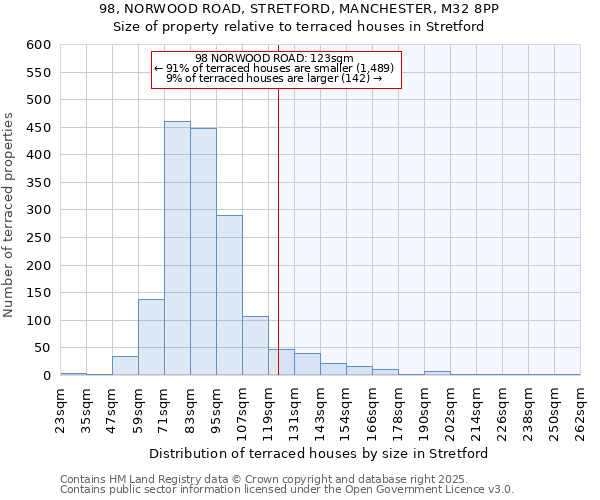 98, NORWOOD ROAD, STRETFORD, MANCHESTER, M32 8PP: Size of property relative to terraced houses houses in Stretford