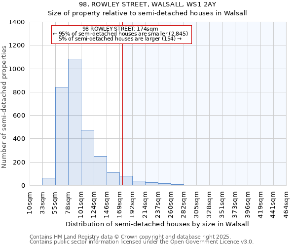 98, ROWLEY STREET, WALSALL, WS1 2AY: Size of property relative to semi-detached houses houses in Walsall