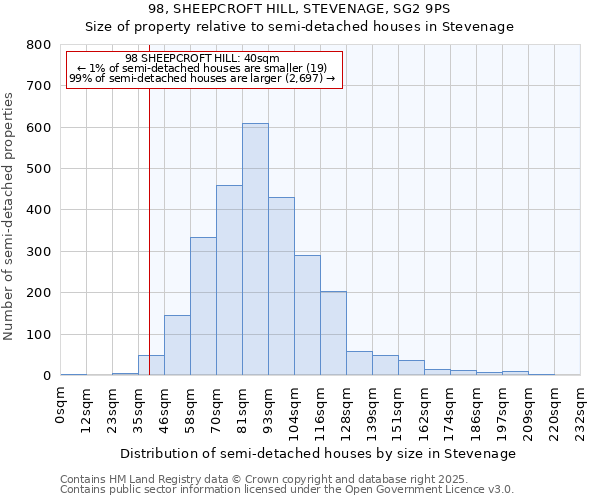 98, SHEEPCROFT HILL, STEVENAGE, SG2 9PS: Size of property relative to semi-detached houses houses in Stevenage
