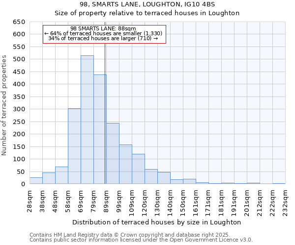 98, SMARTS LANE, LOUGHTON, IG10 4BS: Size of property relative to terraced houses houses in Loughton