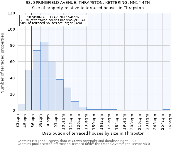 98, SPRINGFIELD AVENUE, THRAPSTON, KETTERING, NN14 4TN: Size of property relative to terraced houses houses in Thrapston