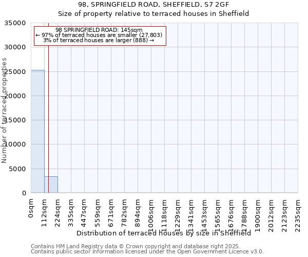 98, SPRINGFIELD ROAD, SHEFFIELD, S7 2GF: Size of property relative to terraced houses houses in Sheffield