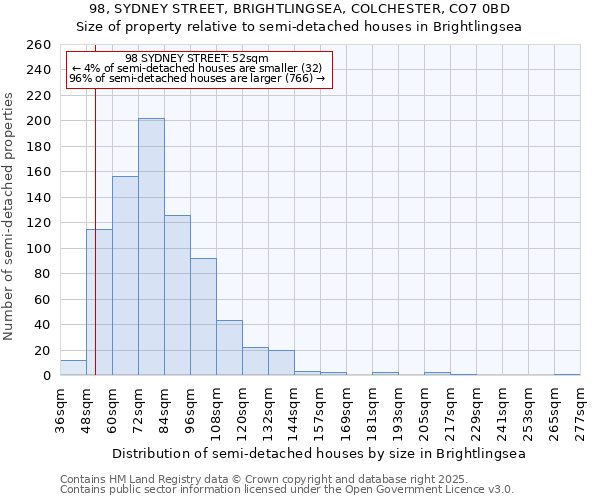 98, SYDNEY STREET, BRIGHTLINGSEA, COLCHESTER, CO7 0BD: Size of property relative to semi-detached houses houses in Brightlingsea