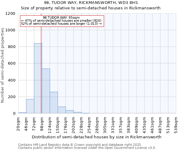 98, TUDOR WAY, RICKMANSWORTH, WD3 8HS: Size of property relative to semi-detached houses houses in Rickmansworth
