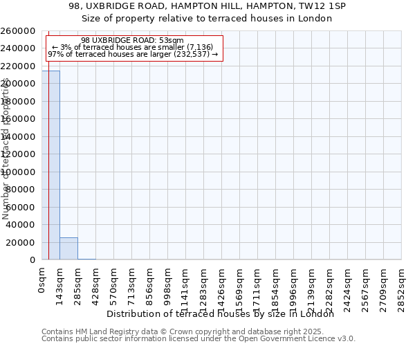 98, UXBRIDGE ROAD, HAMPTON HILL, HAMPTON, TW12 1SP: Size of property relative to terraced houses houses in London