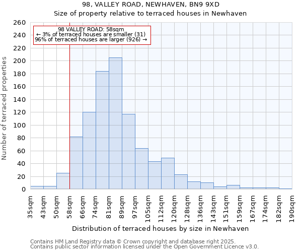 98, VALLEY ROAD, NEWHAVEN, BN9 9XD: Size of property relative to terraced houses houses in Newhaven