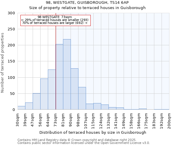 98, WESTGATE, GUISBOROUGH, TS14 6AP: Size of property relative to terraced houses houses in Guisborough