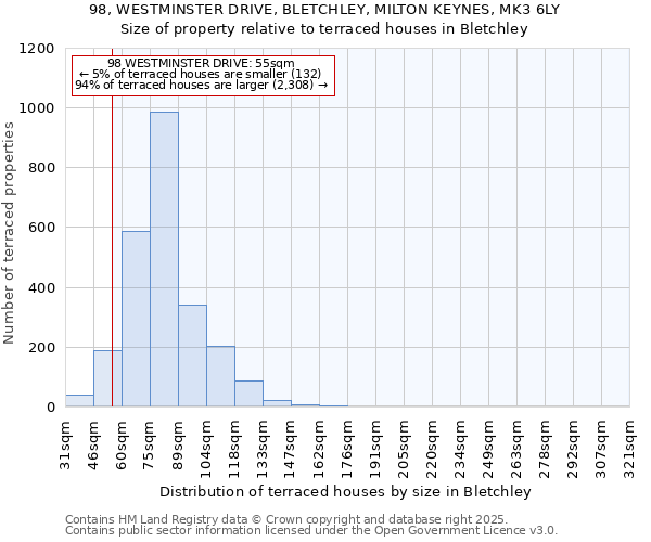 98, WESTMINSTER DRIVE, BLETCHLEY, MILTON KEYNES, MK3 6LY: Size of property relative to terraced houses houses in Bletchley