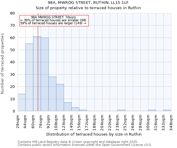 98A, MWROG STREET, RUTHIN, LL15 1LF: Size of property relative to terraced houses houses in Ruthin