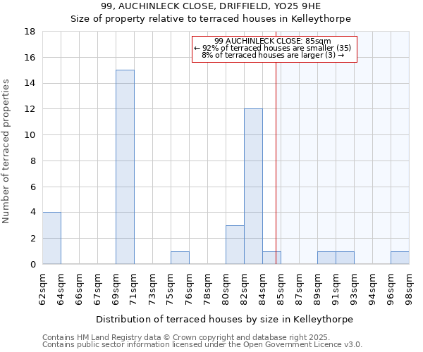 99, AUCHINLECK CLOSE, DRIFFIELD, YO25 9HE: Size of property relative to terraced houses houses in Kelleythorpe