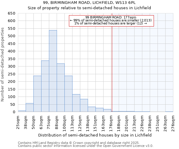 99, BIRMINGHAM ROAD, LICHFIELD, WS13 6PL: Size of property relative to semi-detached houses houses in Lichfield