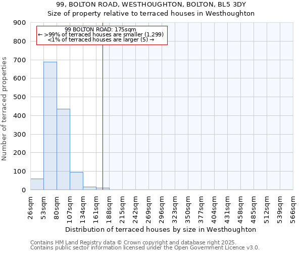 99, BOLTON ROAD, WESTHOUGHTON, BOLTON, BL5 3DY: Size of property relative to terraced houses houses in Westhoughton