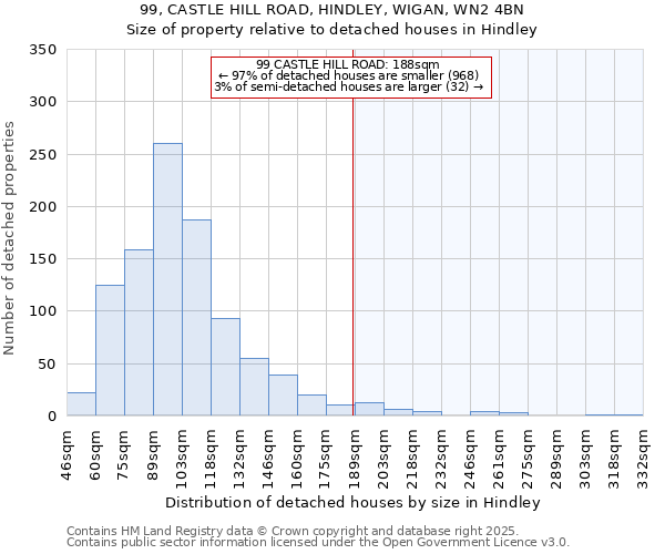 99, CASTLE HILL ROAD, HINDLEY, WIGAN, WN2 4BN: Size of property relative to detached houses houses in Hindley