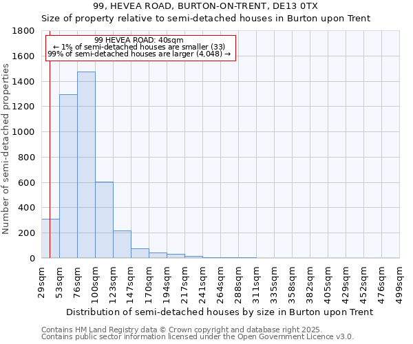 99, HEVEA ROAD, BURTON-ON-TRENT, DE13 0TX: Size of property relative to semi-detached houses houses in Burton upon Trent