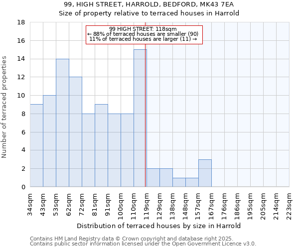 99, HIGH STREET, HARROLD, BEDFORD, MK43 7EA: Size of property relative to terraced houses houses in Harrold
