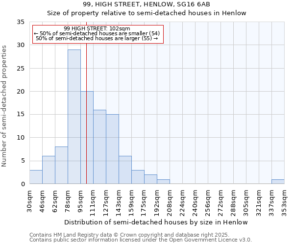 99, HIGH STREET, HENLOW, SG16 6AB: Size of property relative to semi-detached houses houses in Henlow