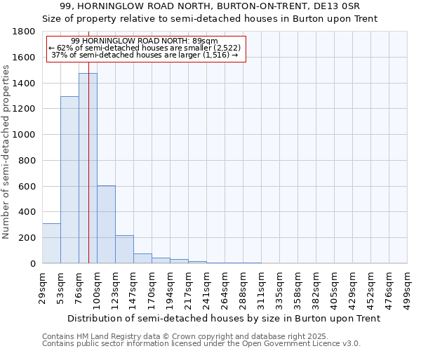 99, HORNINGLOW ROAD NORTH, BURTON-ON-TRENT, DE13 0SR: Size of property relative to semi-detached houses houses in Burton upon Trent