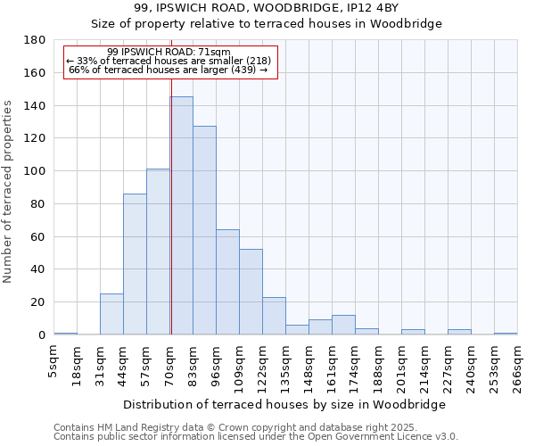 99, IPSWICH ROAD, WOODBRIDGE, IP12 4BY: Size of property relative to terraced houses houses in Woodbridge