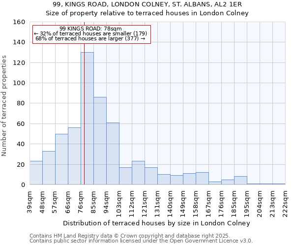 99, KINGS ROAD, LONDON COLNEY, ST. ALBANS, AL2 1ER: Size of property relative to terraced houses houses in London Colney