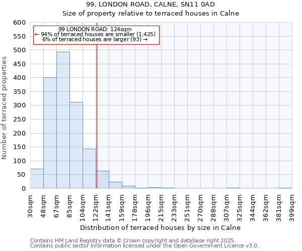99, LONDON ROAD, CALNE, SN11 0AD: Size of property relative to terraced houses houses in Calne