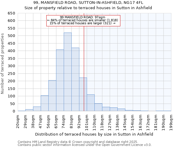 99, MANSFIELD ROAD, SUTTON-IN-ASHFIELD, NG17 4FL: Size of property relative to terraced houses houses in Sutton in Ashfield