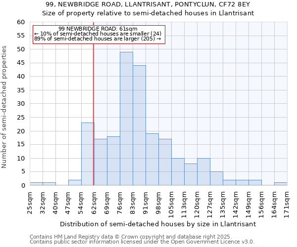 99, NEWBRIDGE ROAD, LLANTRISANT, PONTYCLUN, CF72 8EY: Size of property relative to semi-detached houses houses in Llantrisant