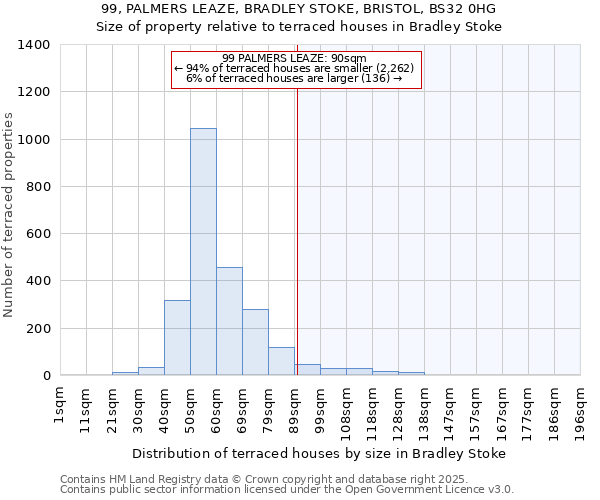 99, PALMERS LEAZE, BRADLEY STOKE, BRISTOL, BS32 0HG: Size of property relative to terraced houses houses in Bradley Stoke