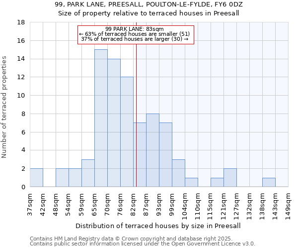 99, PARK LANE, PREESALL, POULTON-LE-FYLDE, FY6 0DZ: Size of property relative to terraced houses houses in Preesall