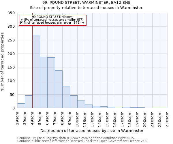 99, POUND STREET, WARMINSTER, BA12 8NS: Size of property relative to terraced houses houses in Warminster