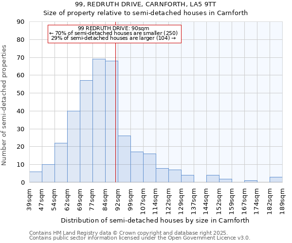 99, REDRUTH DRIVE, CARNFORTH, LA5 9TT: Size of property relative to semi-detached houses houses in Carnforth