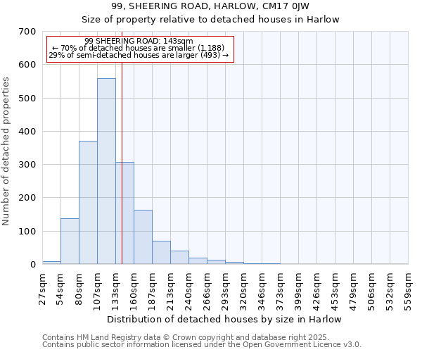 99, SHEERING ROAD, HARLOW, CM17 0JW: Size of property relative to detached houses houses in Harlow