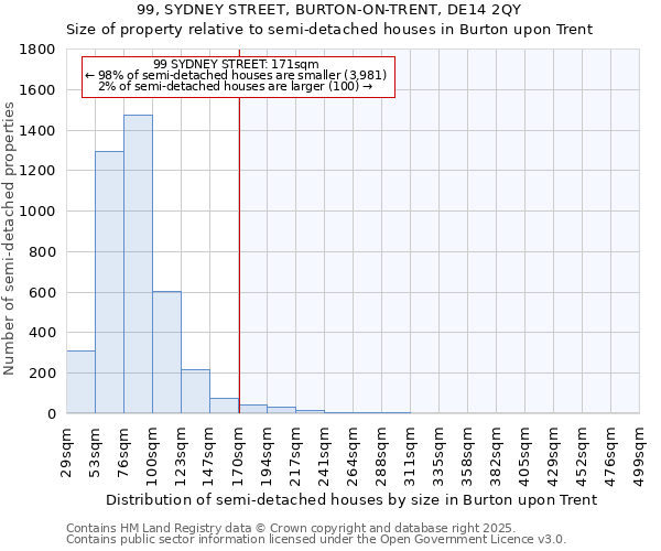 99, SYDNEY STREET, BURTON-ON-TRENT, DE14 2QY: Size of property relative to semi-detached houses houses in Burton upon Trent