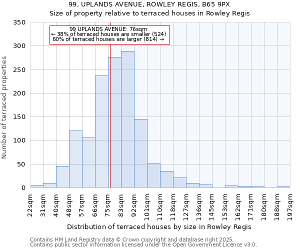 99, UPLANDS AVENUE, ROWLEY REGIS, B65 9PX: Size of property relative to terraced houses houses in Rowley Regis