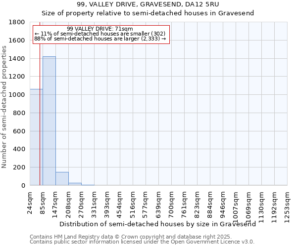99, VALLEY DRIVE, GRAVESEND, DA12 5RU: Size of property relative to semi-detached houses houses in Gravesend