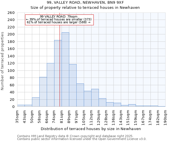 99, VALLEY ROAD, NEWHAVEN, BN9 9XF: Size of property relative to terraced houses houses in Newhaven