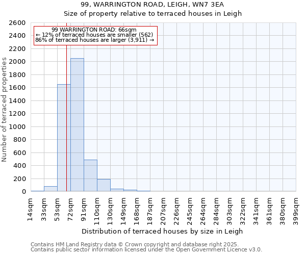 99, WARRINGTON ROAD, LEIGH, WN7 3EA: Size of property relative to terraced houses houses in Leigh