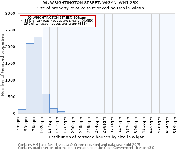99, WRIGHTINGTON STREET, WIGAN, WN1 2BX: Size of property relative to terraced houses houses in Wigan