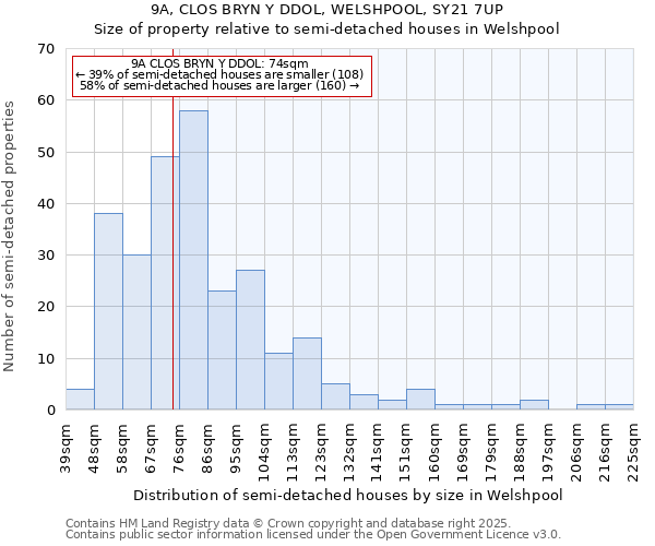 9A, CLOS BRYN Y DDOL, WELSHPOOL, SY21 7UP: Size of property relative to semi-detached houses houses in Welshpool