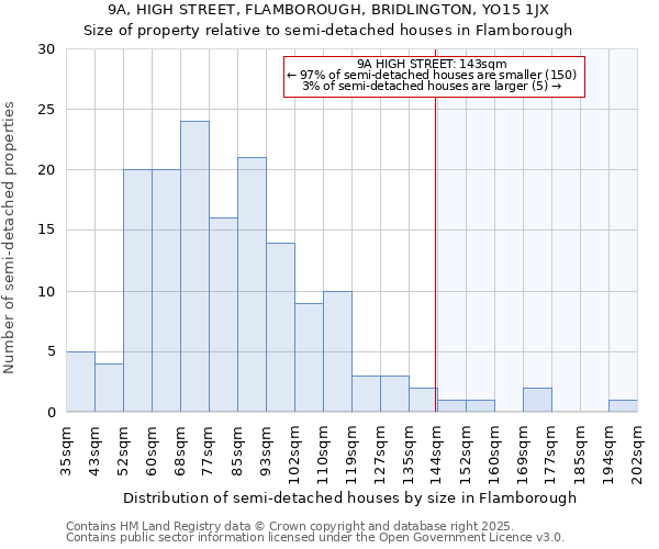 9A, HIGH STREET, FLAMBOROUGH, BRIDLINGTON, YO15 1JX: Size of property relative to semi-detached houses houses in Flamborough