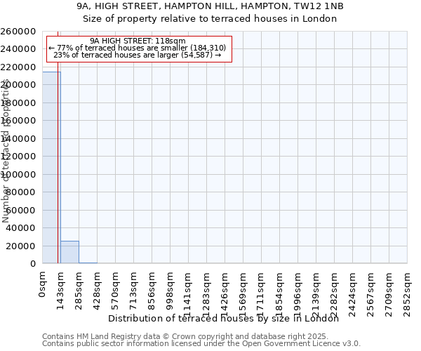 9A, HIGH STREET, HAMPTON HILL, HAMPTON, TW12 1NB: Size of property relative to terraced houses houses in London