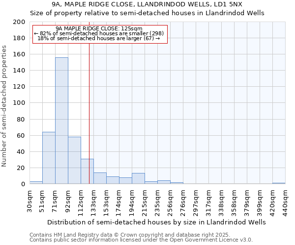 9A, MAPLE RIDGE CLOSE, LLANDRINDOD WELLS, LD1 5NX: Size of property relative to semi-detached houses houses in Llandrindod Wells