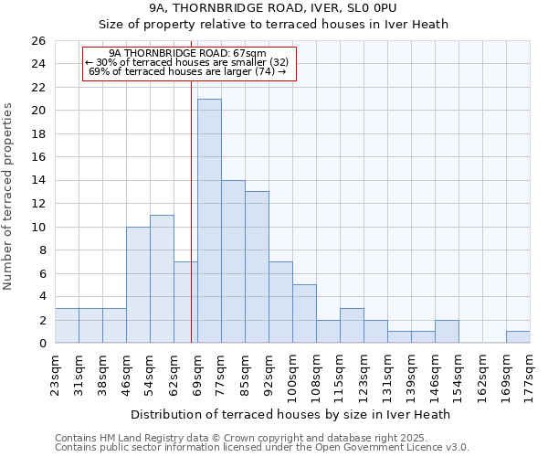 9A, THORNBRIDGE ROAD, IVER, SL0 0PU: Size of property relative to terraced houses houses in Iver Heath