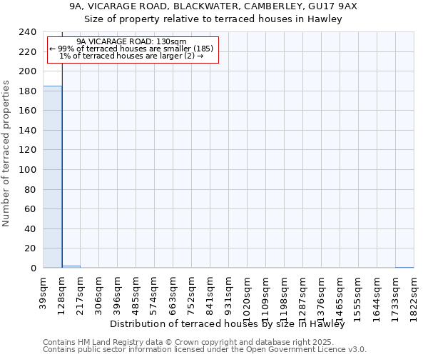 9A, VICARAGE ROAD, BLACKWATER, CAMBERLEY, GU17 9AX: Size of property relative to terraced houses houses in Hawley