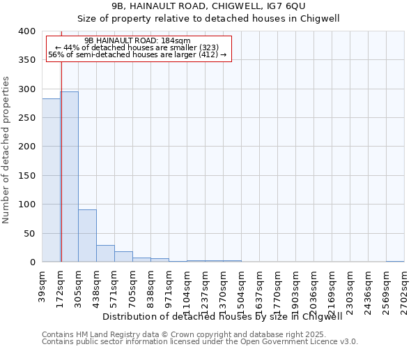 9B, HAINAULT ROAD, CHIGWELL, IG7 6QU: Size of property relative to detached houses houses in Chigwell