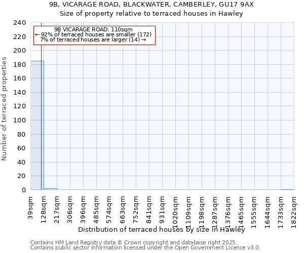 9B, VICARAGE ROAD, BLACKWATER, CAMBERLEY, GU17 9AX: Size of property relative to terraced houses houses in Hawley