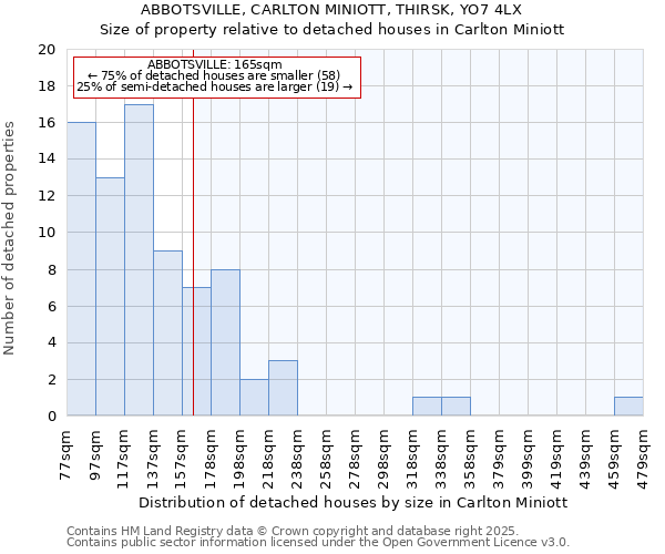 ABBOTSVILLE, CARLTON MINIOTT, THIRSK, YO7 4LX: Size of property relative to detached houses houses in Carlton Miniott