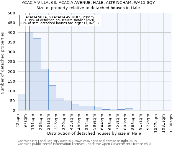 ACACIA VILLA, 63, ACACIA AVENUE, HALE, ALTRINCHAM, WA15 8QY: Size of property relative to detached houses houses in Hale